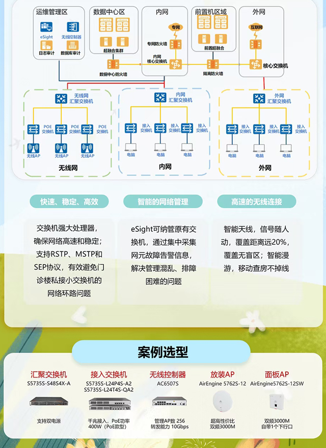 某医院网络方案